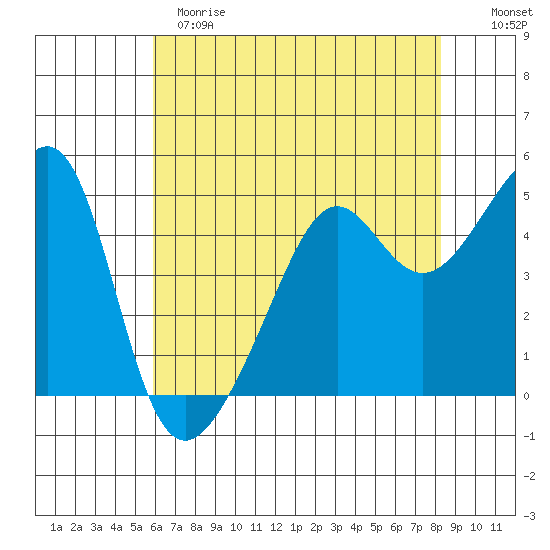 San Francisco Pier 41 tide chart for Sunday, May 21, 2023
