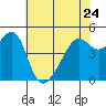 San Francisco Pier 41 tide chart for Wednesday, May 24, 2023