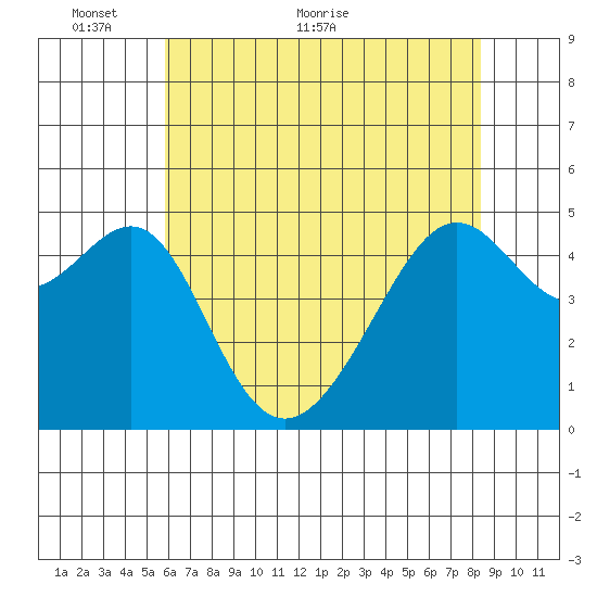 San Francisco Pier 41 tide chart for Friday, May 26, 2023