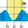 San Francisco Pier 41 tide chart for Friday, May 26, 2023