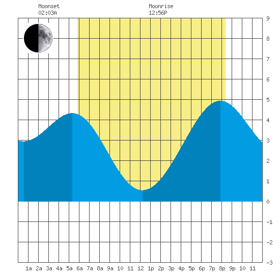San Francisco Pier 41 tide chart for Saturday, May 27, 2023
