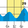 San Francisco Pier 41 tide chart for Monday, May 29, 2023
