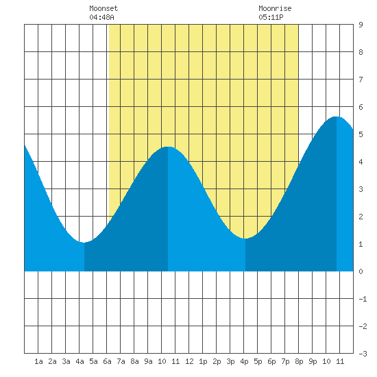 San Francisco Pier 41 tide chart for Tuesday, May 2, 2023