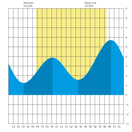 San Francisco Pier 41 tide chart for Tuesday, May 30, 2023