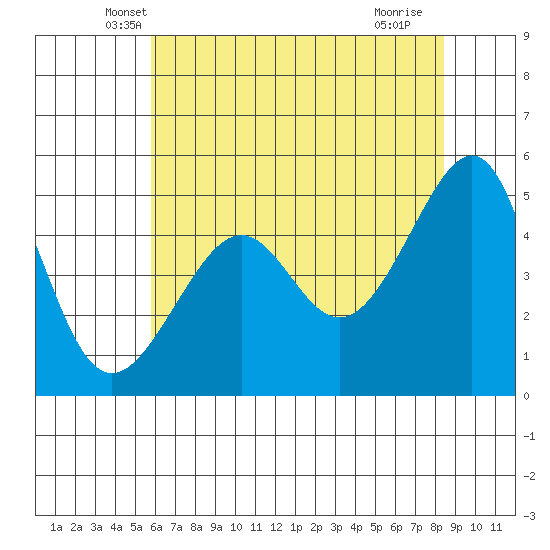 San Francisco Pier 41 tide chart for Wednesday, May 31, 2023
