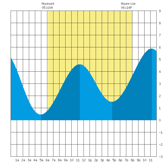 San Francisco Pier 41 tide chart for Wednesday, May 3, 2023