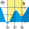 San Francisco Pier 41 tide chart for Friday, May 5, 2023