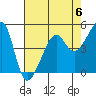 San Francisco Pier 41 tide chart for Saturday, May 6, 2023