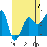 San Francisco Pier 41 tide chart for Sunday, May 7, 2023
