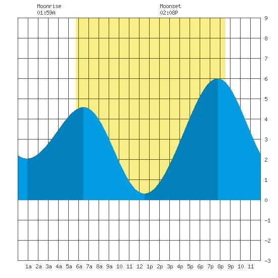 San Francisco Pier 41 tide chart for Sunday, June 11, 2023