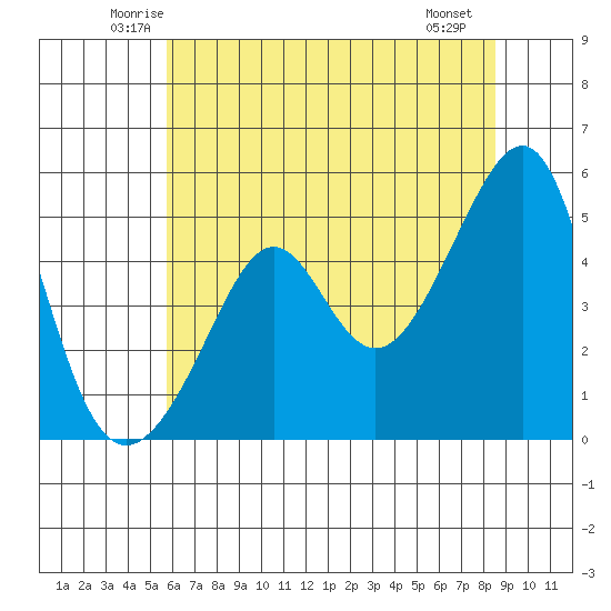 San Francisco Pier 41 tide chart for Wednesday, June 14, 2023
