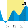 San Francisco Pier 41 tide chart for Thursday, June 15, 2023