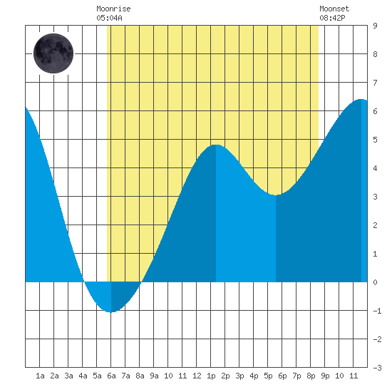 San Francisco Pier 41 tide chart for Saturday, June 17, 2023