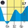 San Francisco Pier 41 tide chart for Saturday, June 17, 2023