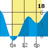 San Francisco Pier 41 tide chart for Sunday, June 18, 2023