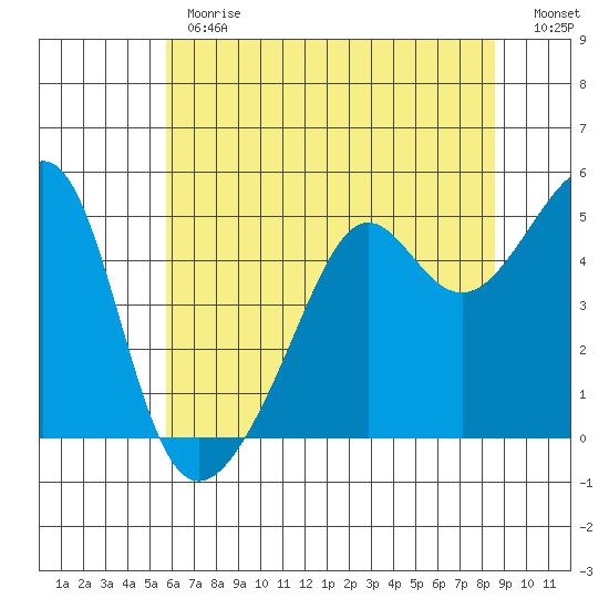 San Francisco Pier 41 tide chart for Monday, June 19, 2023