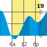 San Francisco Pier 41 tide chart for Monday, June 19, 2023