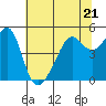 San Francisco Pier 41 tide chart for Wednesday, June 21, 2023