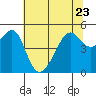 San Francisco Pier 41 tide chart for Friday, June 23, 2023