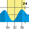 San Francisco Pier 41 tide chart for Saturday, June 24, 2023