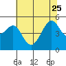 San Francisco Pier 41 tide chart for Sunday, June 25, 2023