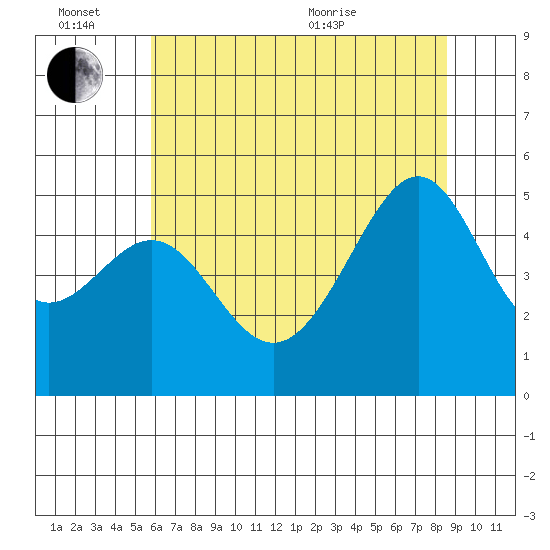 San Francisco Pier 41 tide chart for Monday, June 26, 2023