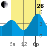 San Francisco Pier 41 tide chart for Monday, June 26, 2023