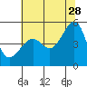 San Francisco Pier 41 tide chart for Wednesday, June 28, 2023