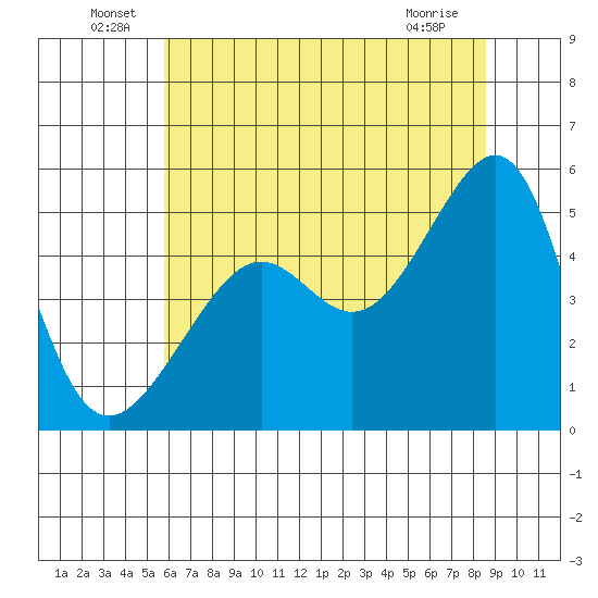 San Francisco Pier 41 tide chart for Thursday, June 29, 2023
