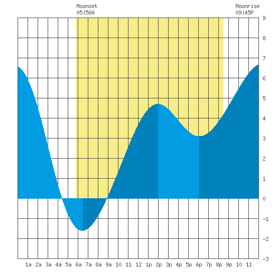 San Francisco Pier 41 tide chart for Sunday, June 4, 2023