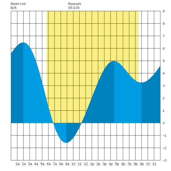 San Francisco Pier 41 tide chart for Wednesday, June 7, 2023