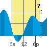 San Francisco Pier 41 tide chart for Wednesday, June 7, 2023