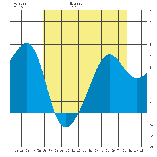 San Francisco Pier 41 tide chart for Thursday, June 8, 2023