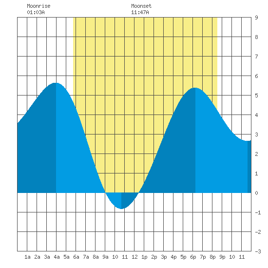 San Francisco Pier 41 tide chart for Friday, June 9, 2023