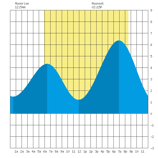 San Francisco Pier 41 tide chart for Monday, July 10, 2023