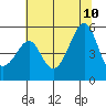 San Francisco Pier 41 tide chart for Monday, July 10, 2023