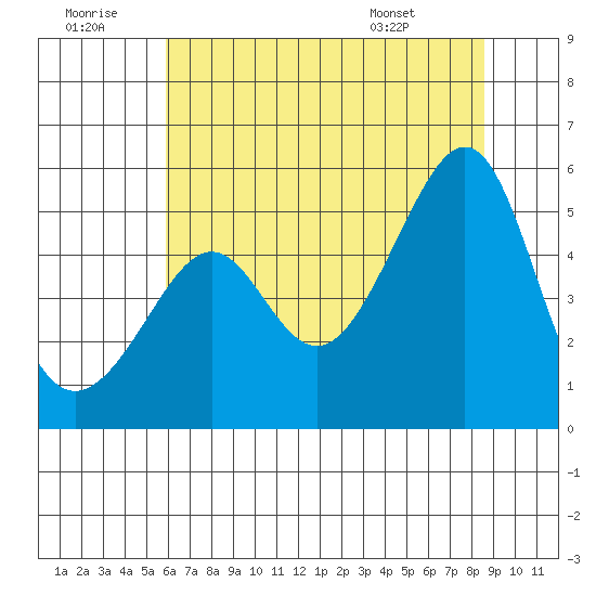 San Francisco Pier 41 tide chart for Tuesday, July 11, 2023