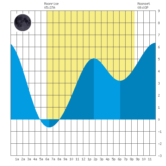 San Francisco Pier 41 tide chart for Monday, July 17, 2023