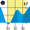 San Francisco Pier 41 tide chart for Monday, July 17, 2023