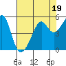 San Francisco Pier 41 tide chart for Wednesday, July 19, 2023