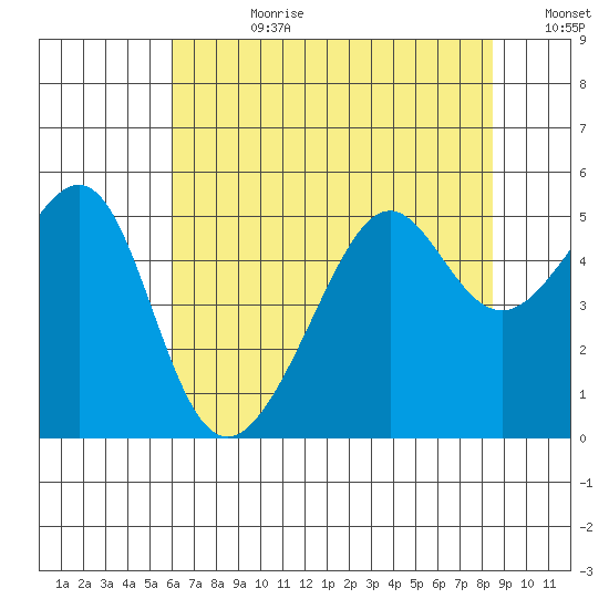 San Francisco Pier 41 tide chart for Friday, July 21, 2023