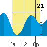 San Francisco Pier 41 tide chart for Friday, July 21, 2023