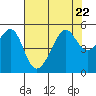 San Francisco Pier 41 tide chart for Saturday, July 22, 2023