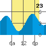 San Francisco Pier 41 tide chart for Sunday, July 23, 2023
