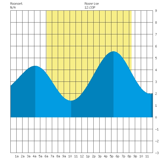 San Francisco Pier 41 tide chart for Monday, July 24, 2023