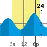 San Francisco Pier 41 tide chart for Monday, July 24, 2023