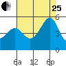 San Francisco Pier 41 tide chart for Tuesday, July 25, 2023