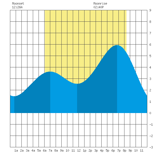San Francisco Pier 41 tide chart for Wednesday, July 26, 2023
