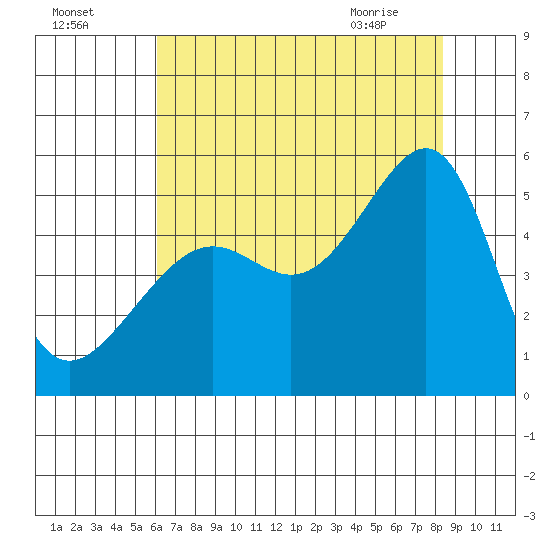 San Francisco Pier 41 tide chart for Thursday, July 27, 2023