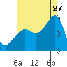 San Francisco Pier 41 tide chart for Thursday, July 27, 2023
